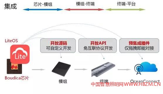 华为的Boudica芯片+LiteOS方案,使集成周期从“月”变到“周”,减少70%以上的工期。