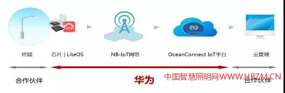 互联技术与路灯行业深度融合,积极推动智能路灯规模化建设