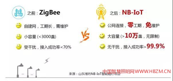 充分验证了NB-IoT在建网、维护、容量、接入成功率等方面的优越性。