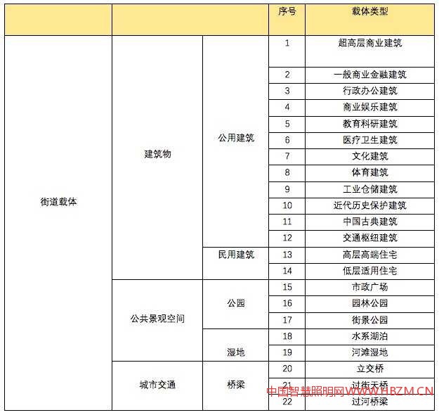 建筑类:公用建筑、商建、文建、政建、民用建筑、高层住宅、低层住宅、公共景观类、园林公园、湿地水系、城市交通类、立交桥、跨街桥、河上桥、照明载体分类表。