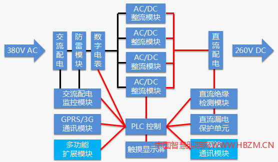 直流智能集中供电柜,自带PLC智能管控平台