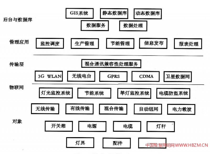 城市照明智能管理系统研究
