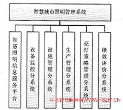 城市照明智能管理系统研究