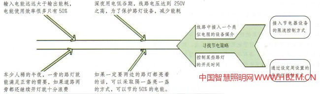 基于城市照明的能耗与节电管理系统