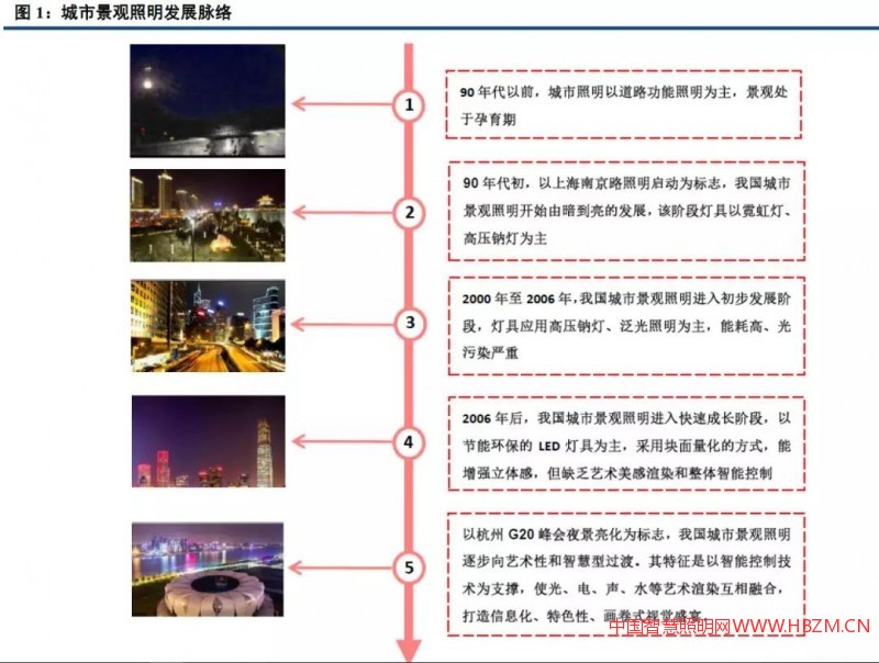 中国城市景观照明产业深度研究报告