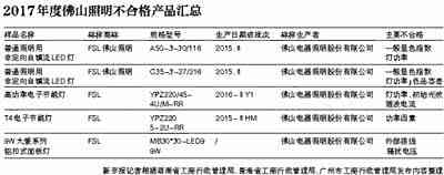 佛山照明产品屡次被检出质量问题