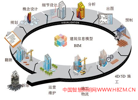 建筑信息模型技术(BIM):