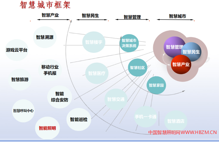 智慧城市框架