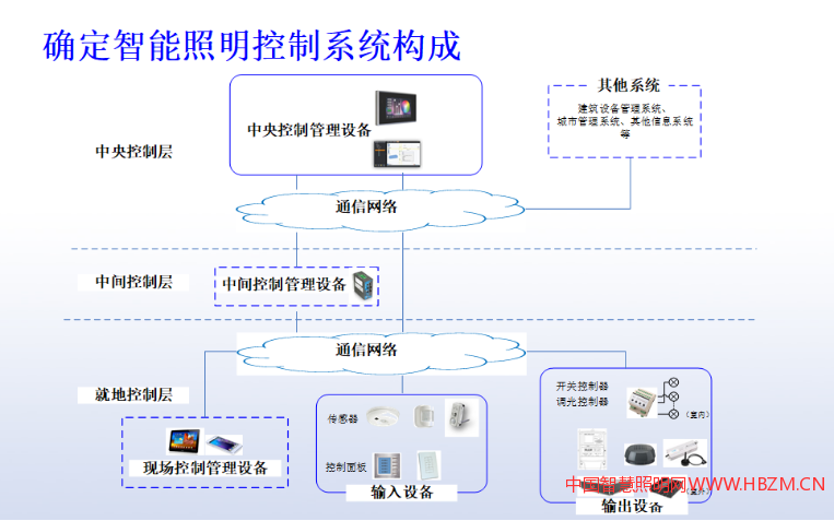 确定智能照明控制系统构成