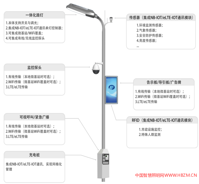 多功能智慧灯杆,以灯杆为核心衍生出的功能。