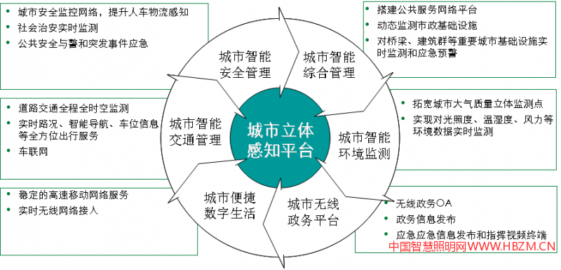 实现:照明 + Internet + A
