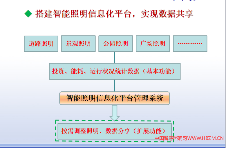搭建智能照明信息化平台,实现数据共享