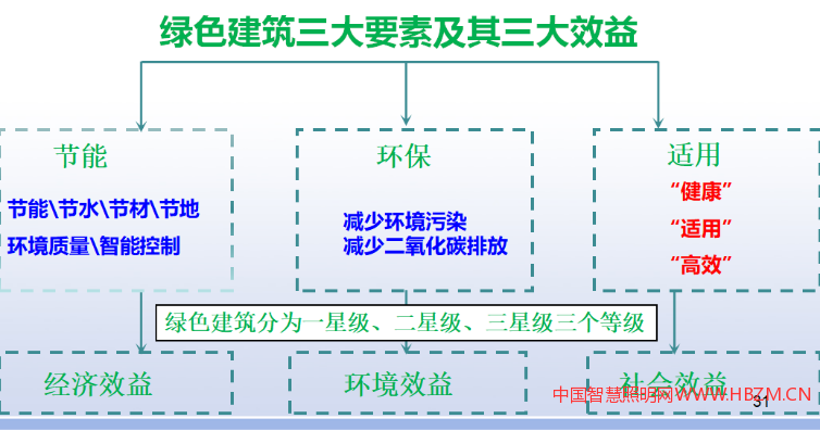 绿色建筑三大要素及其三大效益