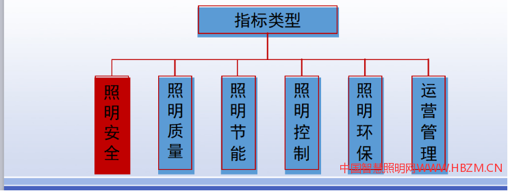 《绿色照明检测及评价标准》GB/T 51268 - 2017 共6类评价指标