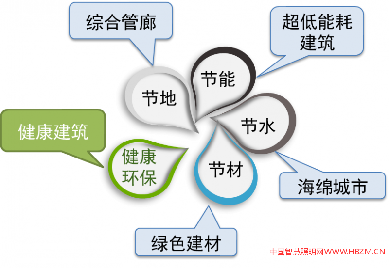 雄安新区绿色建筑标准研编以及《绿色建筑评价标准》