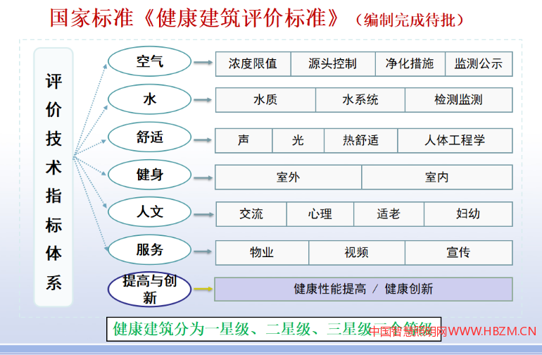 国家标准《健康建筑评价标准》(编制完成待批)