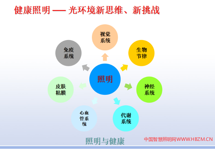 健康照明 光环境新思维,新挑战