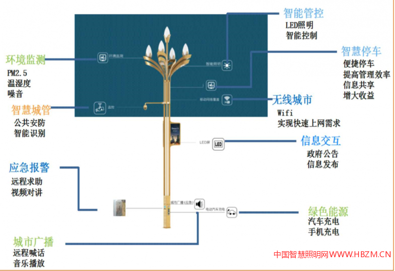 玉兰灯所改造出来,第四代路灯就是智慧化搭载各种设施