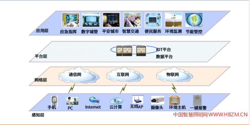 智慧/多功能路灯的基本功能