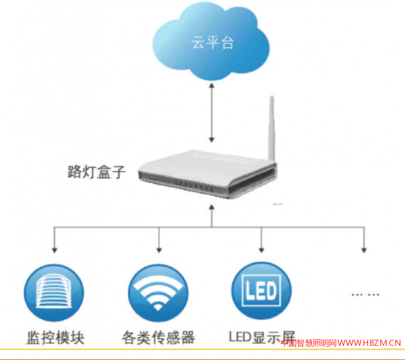 智慧/多功能路灯的基本功能