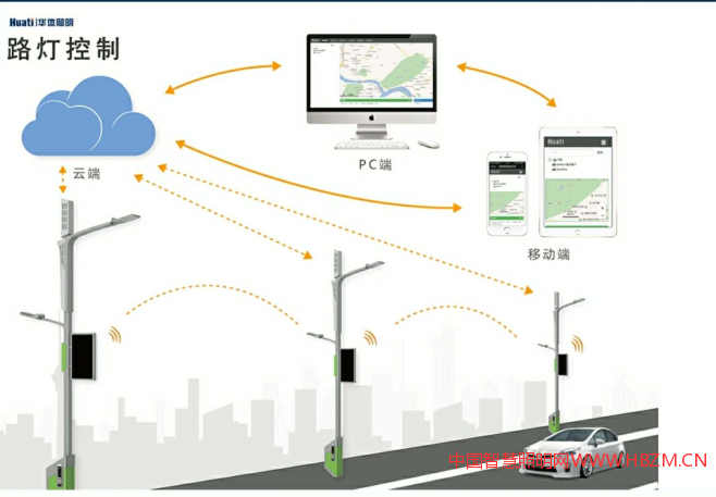 智慧/多功能路灯的路灯管理功能