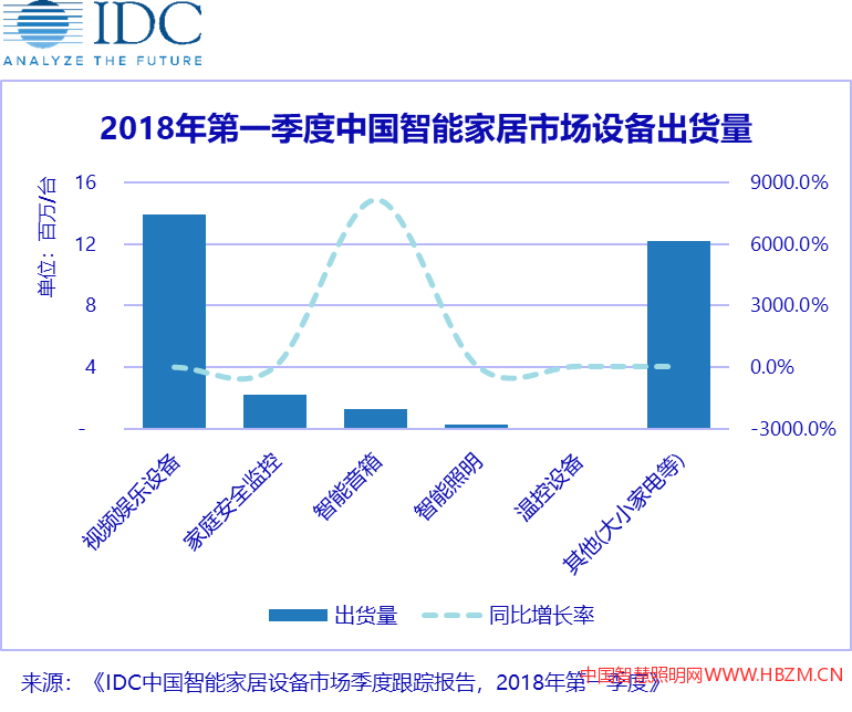 智能家居市场出货量预计达1.5亿台-中国智慧照明网