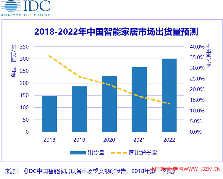 智能家居市场出货量预计达1.5亿台-中国智慧照明网