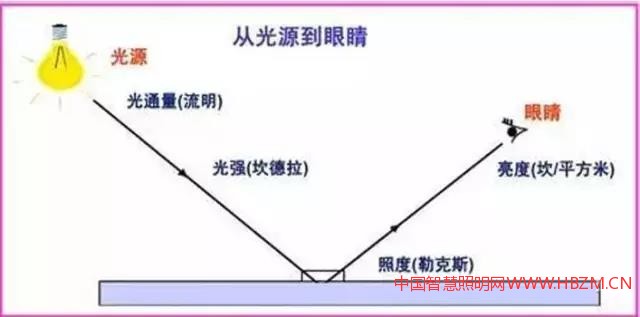 照明的亮度和照度---中国智慧照明网