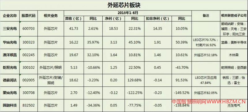 外延芯片板块---中国智慧照明网