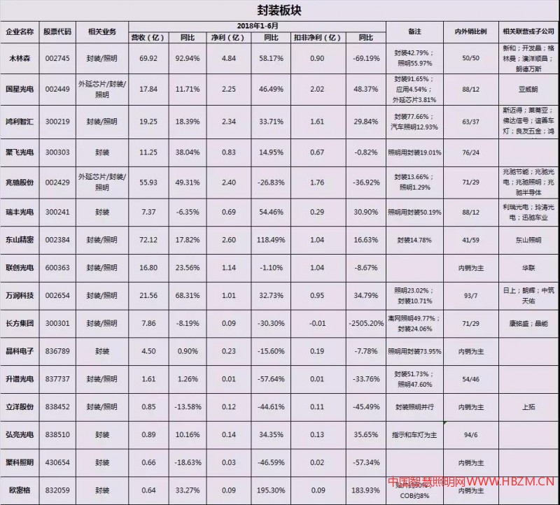 封装板块---中国智慧照明网