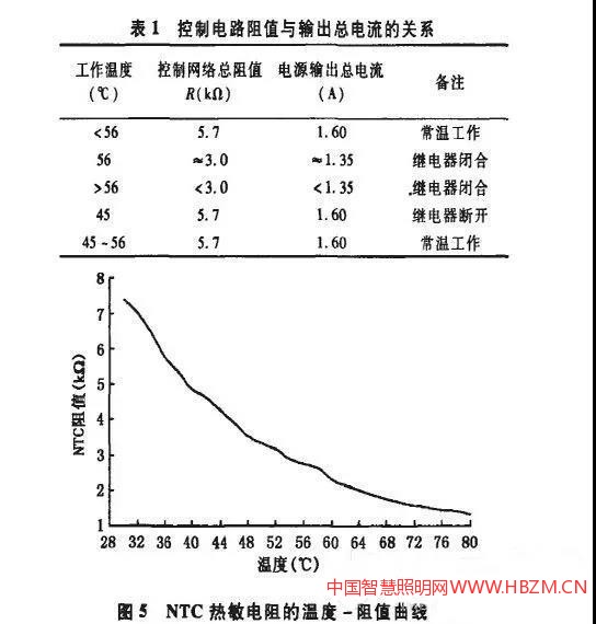 NTC热敏电阻的温度一阻值曲线