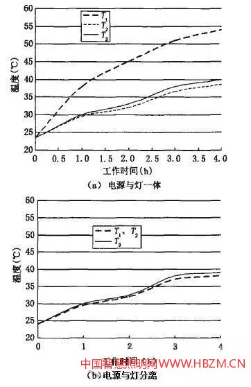 电源和灯体一体分离温度分布---中国智慧照明网