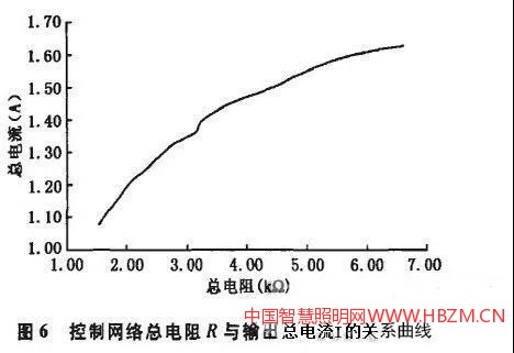 控制网络总电阻与输出总电流的关系曲线
