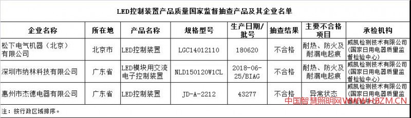 LED控制器装置抽查不合格名单