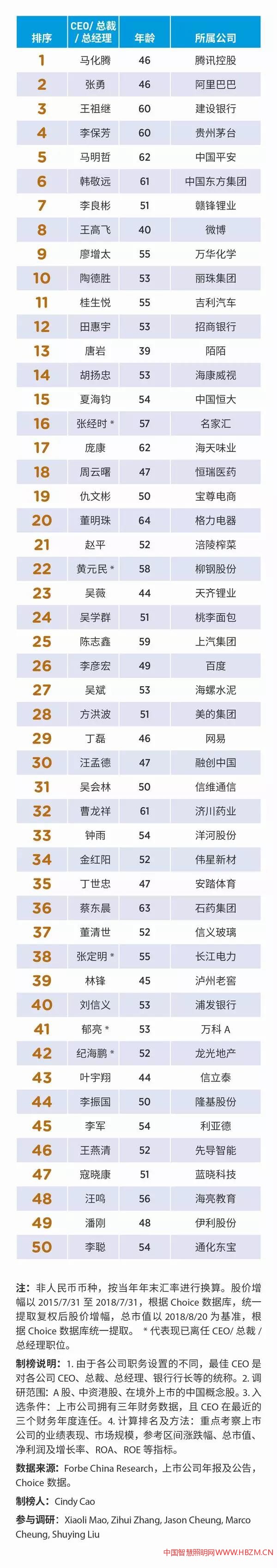 2018福布斯中国上市公司最佳CEO榜---中国智慧照明网