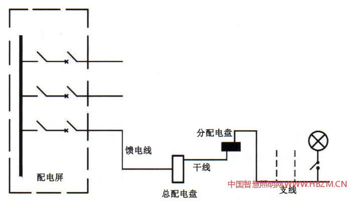 图1馈电线、干线和分支线示意图