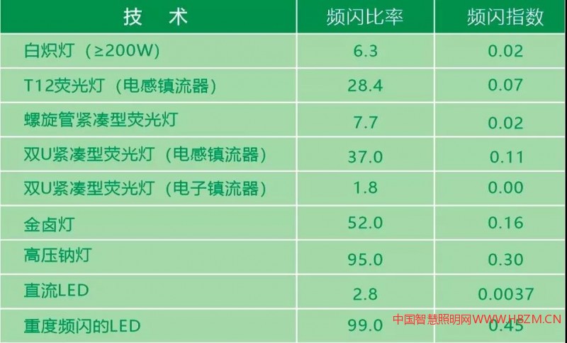健康照明屏闪标准的限值