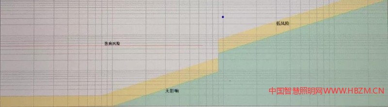 低风险和不可察觉到的影响水平的闪巧频率和波动深度函数关系