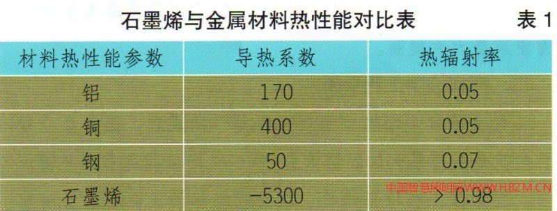 石墨烯本身拥有极高的导热系数