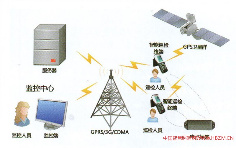 体化城市照明智能巡检系统体系结构