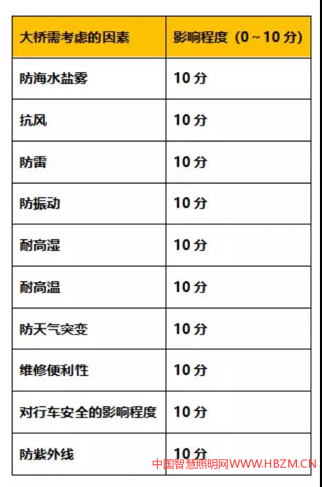 港珠澳大桥工程LE照明要求特点及评分