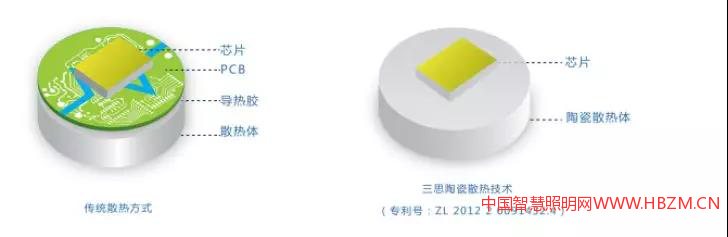 LED照明陶瓷散热技术