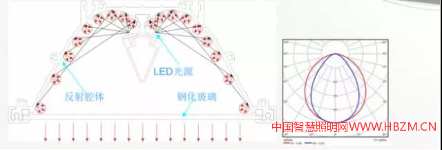 LED隧道照明反射式发光技术