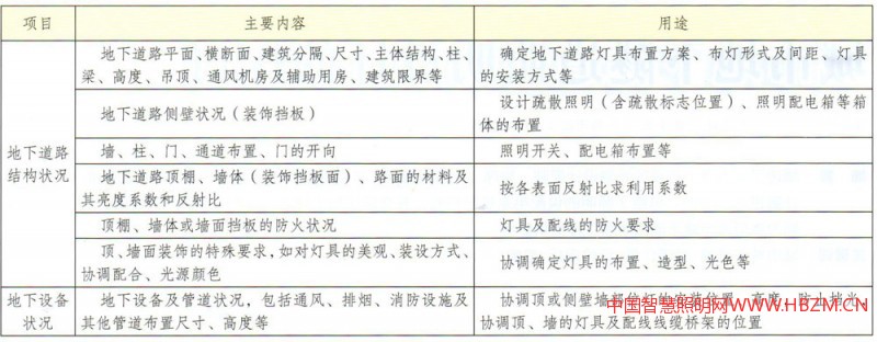 城市地下隧道照明设计探讨
