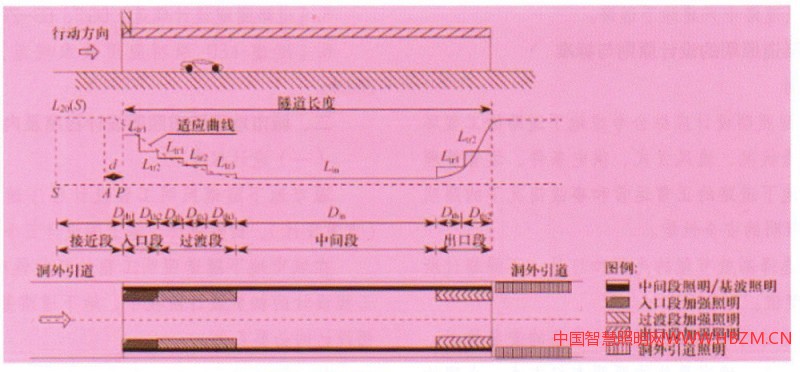 图1各照明段亮度与长度关系