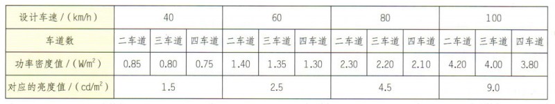 地下道路的路面照明功率密度值 表3