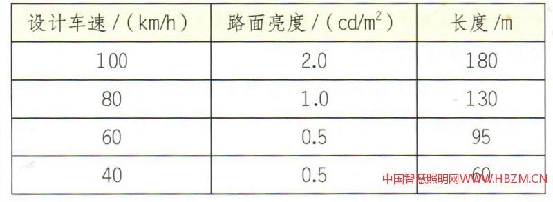 洞外引道段照明的亮度和长度 表2