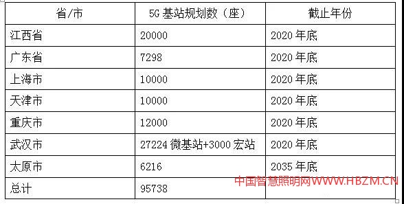 部分省市5G基站建设规划