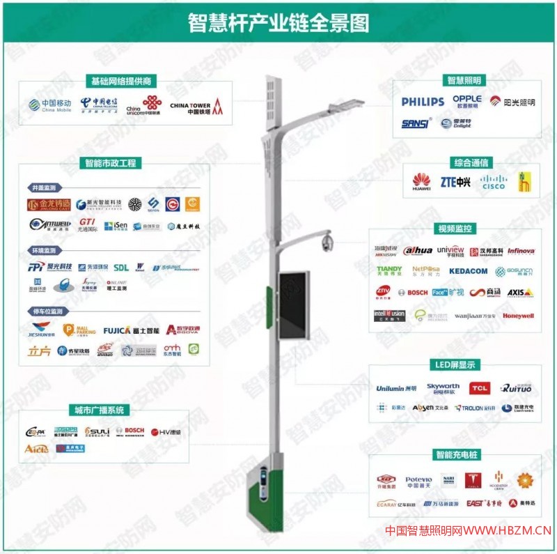 智慧照明中智慧杆产业链全景图