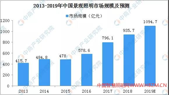 2019中国景观照明行业分析报告